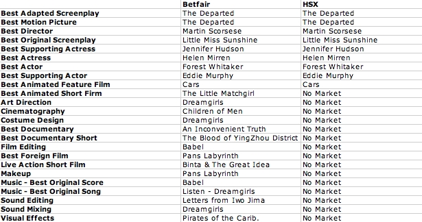Oscar Predictions